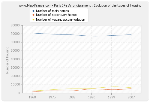 Paris 14e Arrondissement : Evolution of the types of housing